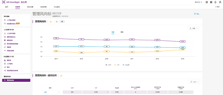 悦仕界预览：中国经济指标