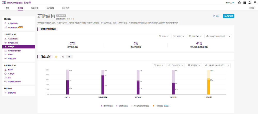 悦仕界预览:各行业薪酬组合