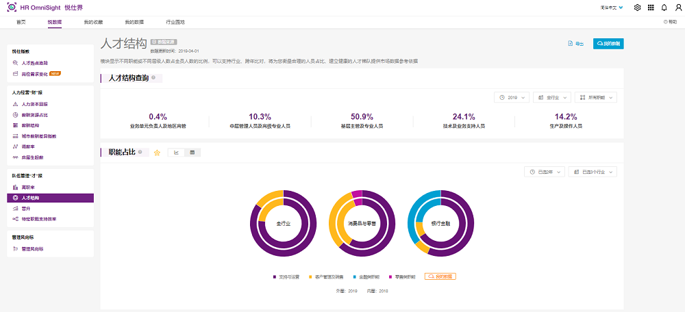 悦仕界预览:人才结构和按职能的比率对比